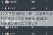 2000年欧洲杯射手榜，欧洲杯历届射手榜及相关数据统计  2000年欧洲杯决赛法国VS意大利