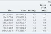 买球赛的软件推荐下载同比别离着降21.38%、25.54%