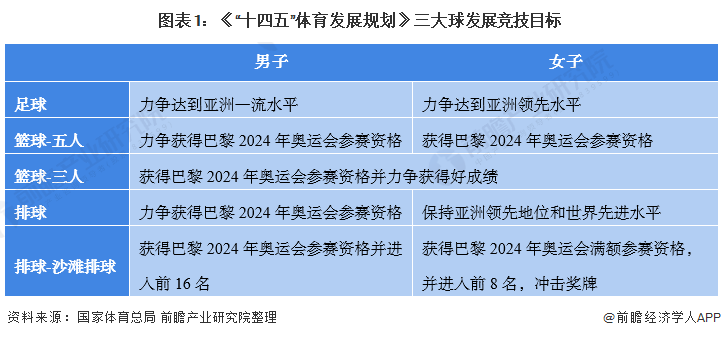 图表1：《“十四五”体育发展规划》三大球发展竞技目标