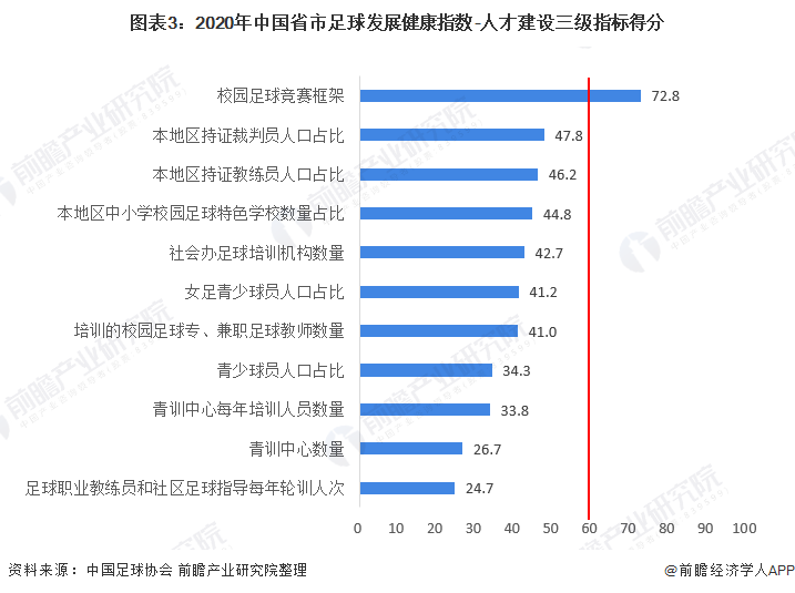 图表3：2020年中国省市足球发展健康指数-人才建设三级指标得分