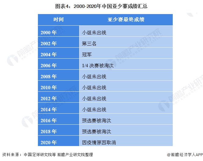 图表4：2000-2020年中国亚少赛成绩汇总