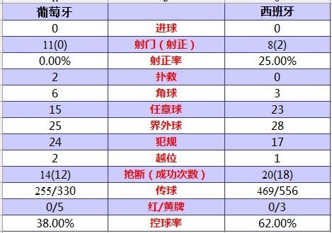 欧洲杯-点球大战西班牙4-2葡萄牙 率先进决赛